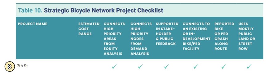 Table describing the benefits of bike lanes on 7th Street.