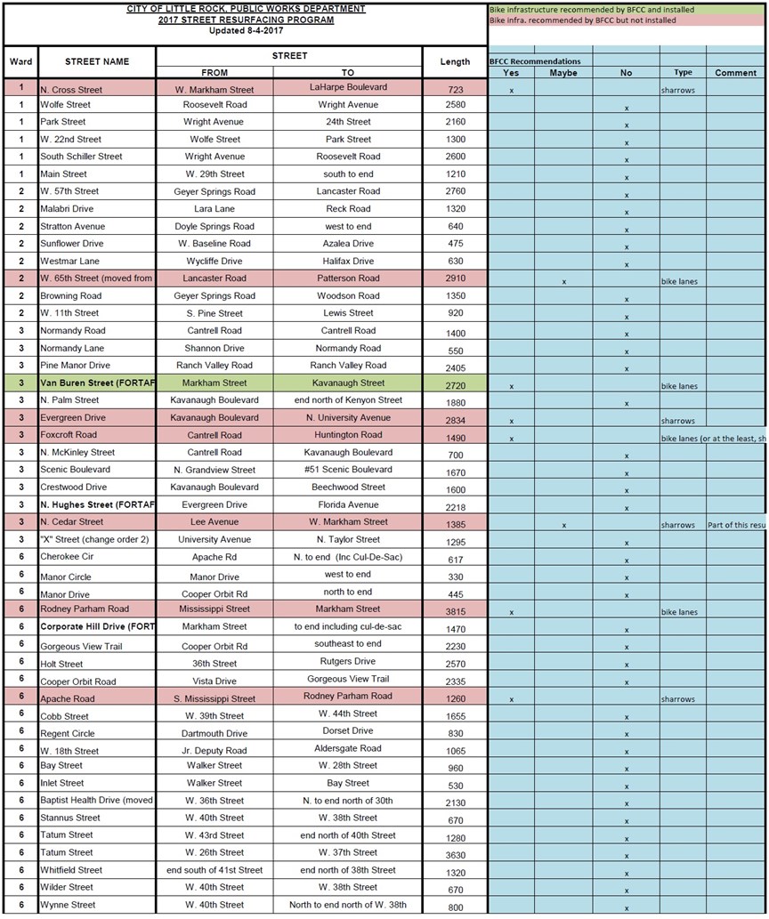 Table of the 2017 Road Resurfacing projects, the BFCC's recommendations on which should get bicycle infrastructure, and the outcomes.