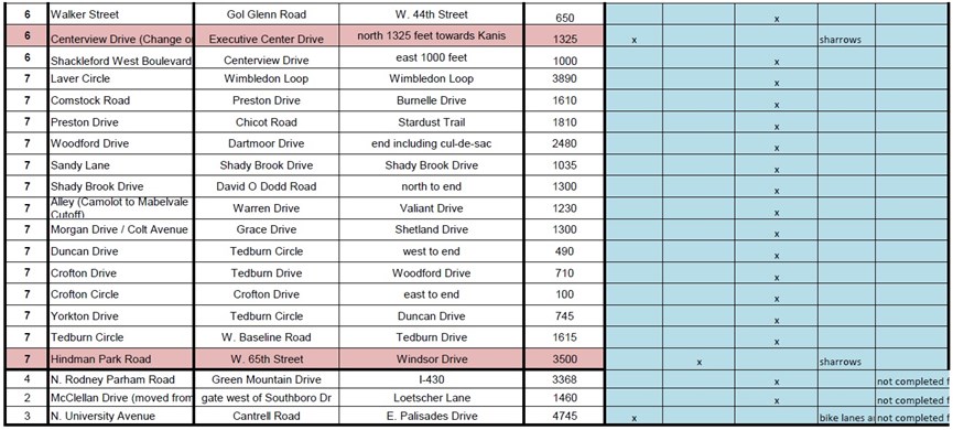 rest of table of 2017 resurfacing projects, BFCC recommendations for bike infrastructure, and outcomes.