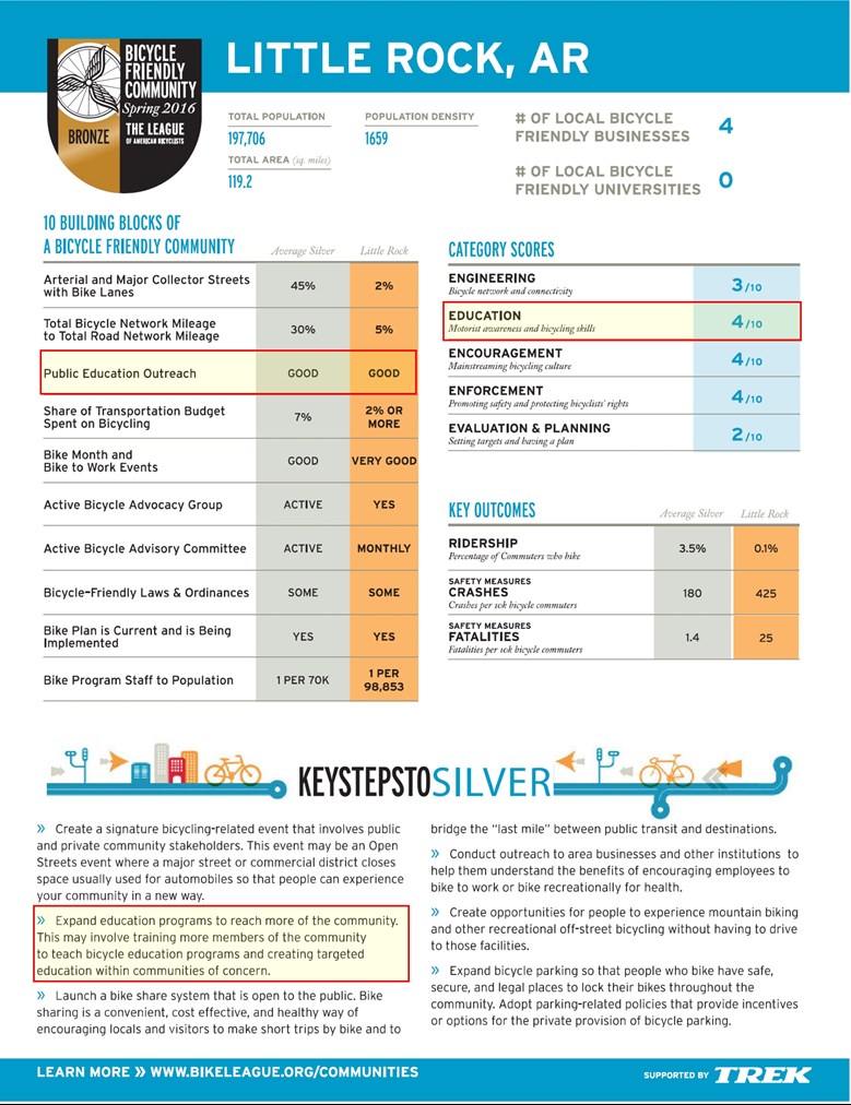 League of American Bicyclist's 2016 report card for Little Rock highlighting education-related evalutaion.