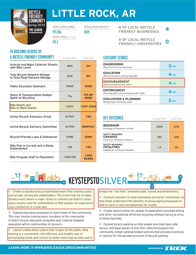 Little Rock's League of American Bicyclists 2016 Bike Friendly Community feedback highlighting "Encouragment" items.