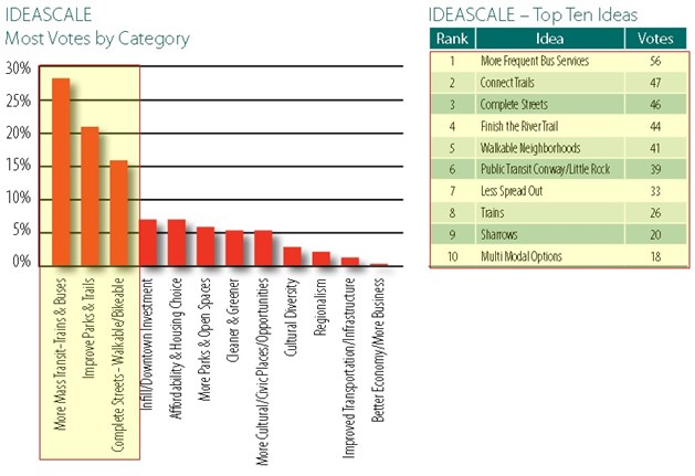 Metroplan public outreach results of Ideascale.