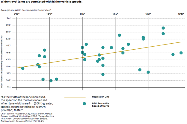 Driving speed on residential streets is determined more by street design than posted speed limit.  Wider lanes make drivers more comfortable driving faster, so they do (NACTO).