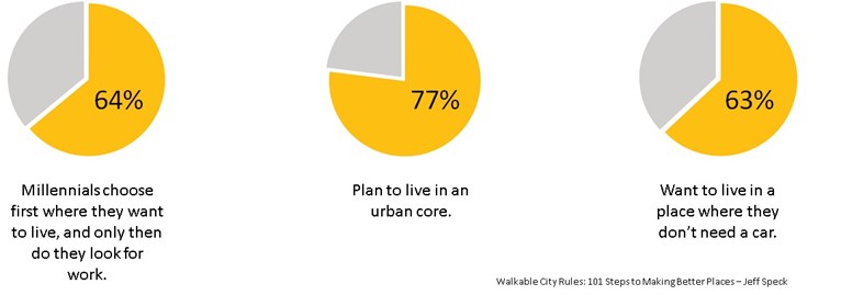 Pie chart showing factors affecting livability for millennials