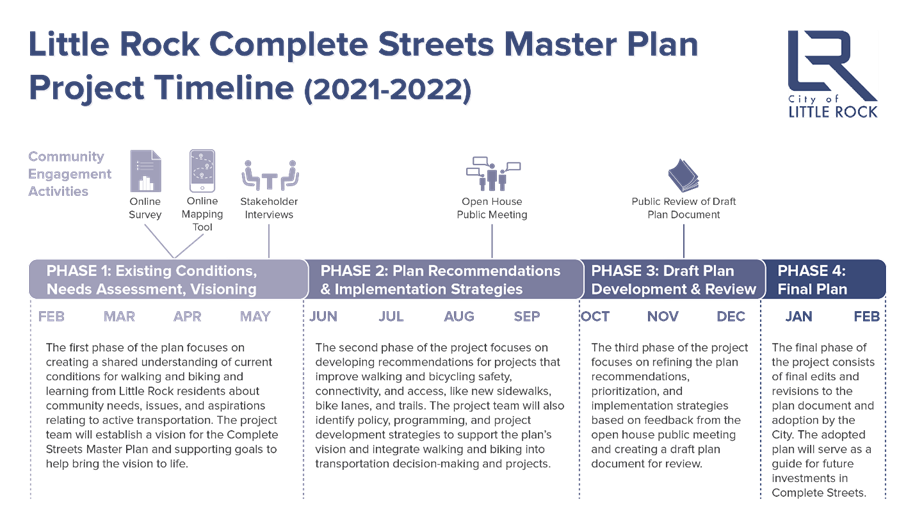 Complete Streets Timeline